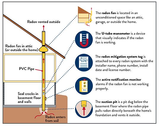 Radon Mitigation System Example.