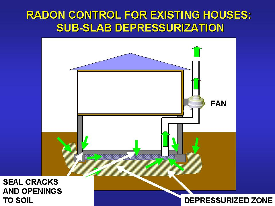 Radon mitigation system creating negative pressure through a fan.